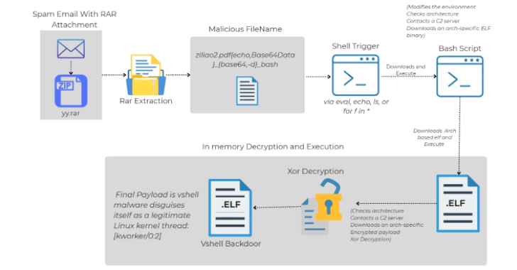 Linux malware detection
