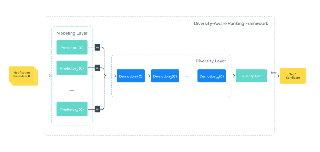 Instagram notification ranking
