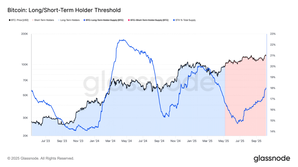 Bitcoin short-term holders