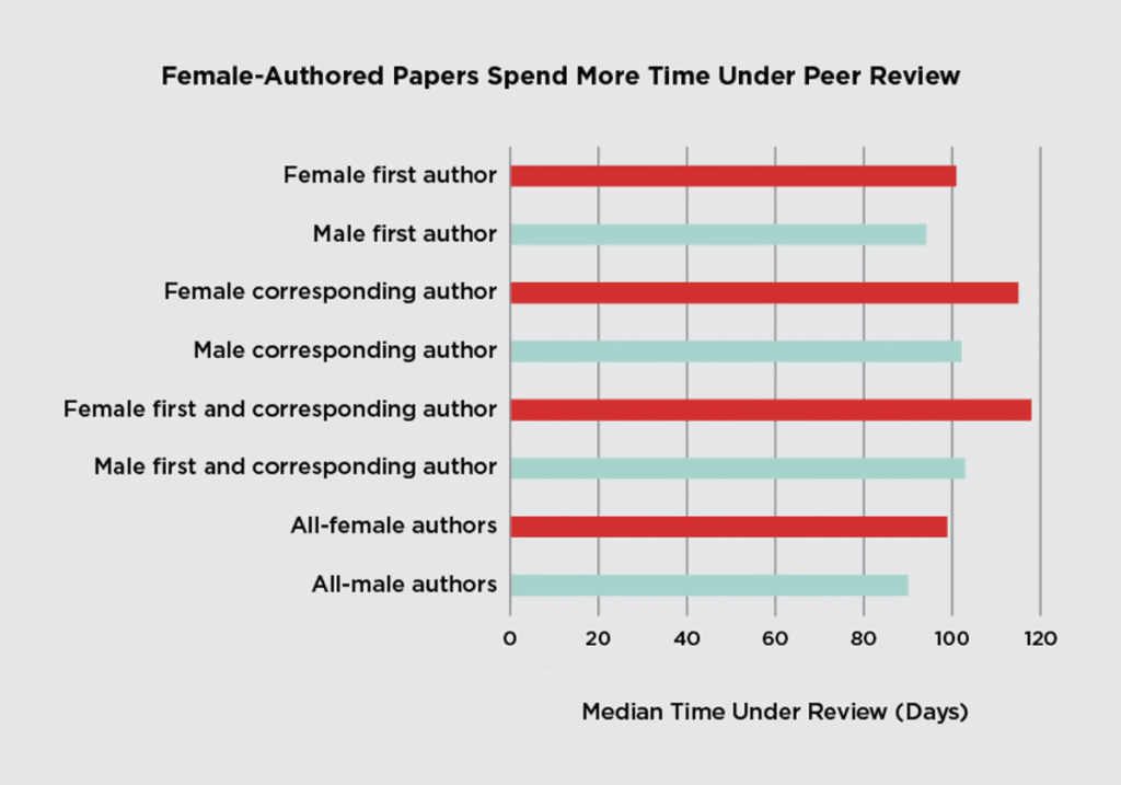 gender gap peer review