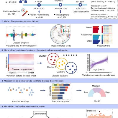 blood chemistry disease prediction