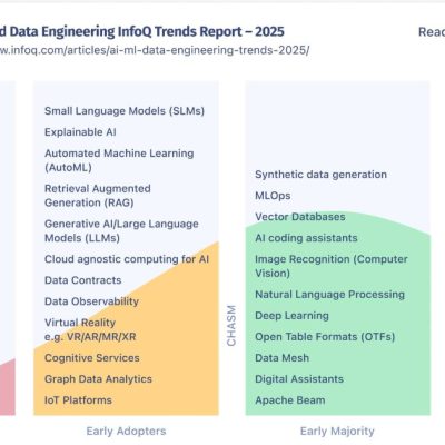AI ML Data Engineering Trends