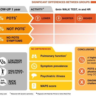 long COVID heart rhythm disorder