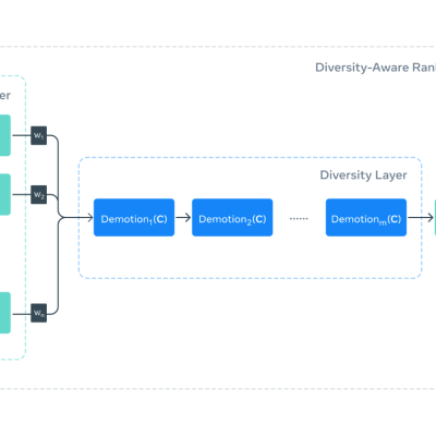 Instagram notification ranking