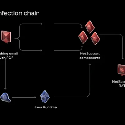 NetSupport RAT attacks