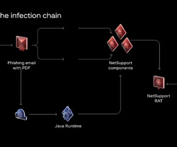 NetSupport RAT attacks