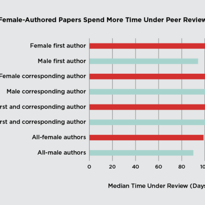 gender gap peer review