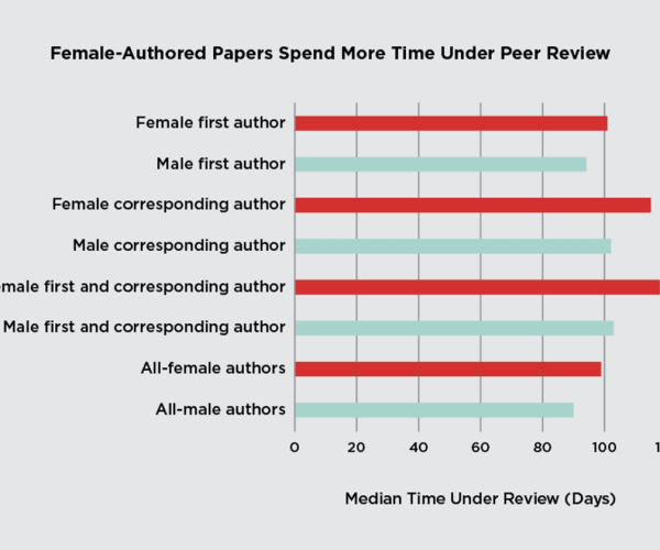 gender gap peer review