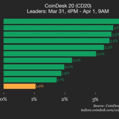 Avalanche AVAX performance